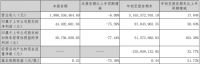 快讯丨尚品宅配前三季度净利润同比增长50.84%