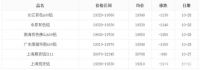 10月28日工业铝型材原料铝锭价格大跌