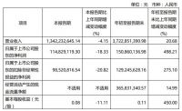 美克家居前三季度业绩同比增近500%  直营、加盟及国外批发业务均保持高增长态势