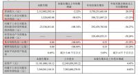 东鹏控股2021第三季度报：营收约21.13亿元，净利润约353万元