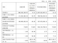 门窗快讯|恒大事件发酵 江山欧派业绩受挫