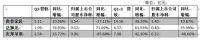 视线丨营收增长利润下滑，“一体化”方案能救吊顶？