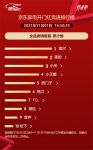 双11京东竞速榜前三抢先看：海尔智家、美的、小米
