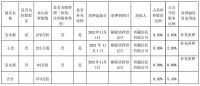 门窗快讯|江山欧派：控股股东及其他股东补充质押合计573万股
