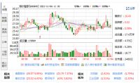 智能快讯|海尔智家11月3日被沪股通减持709.27万股