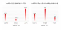 《2021中国电器新消费报告》出炉！京东促进电器产业链“智”造升级