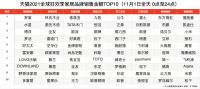 天猫2021“11·1”全球狂欢季家居品牌销售金额前十榜单出炉 民族品牌趁势崛起