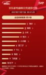 零点破15亿!京东双11海尔智家全品类份额第一,持续置顶