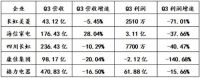 双11：行业价格的洼地，海尔智家的“高”姿态