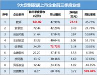 九大上市定制家居企业前三季度：1家净利下滑、4家现金流为负