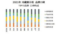 用户满意度创新高 澳柯玛蝉联冷藏展示柜口碑榜榜首