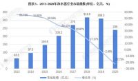 舒适家居周刊No.5|7年间扩容10倍，净水器行业保持良性高速增长