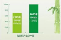 总产值万亿级竹产业顶层设计或将发布