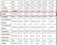 陶卫快讯 | 山东陶瓷砖产量5年下滑69.43%