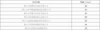 陶卫快讯 | 7家陶企获得“四上”企业培育奖励