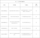 陶卫快讯 | 7家陶企获国家专利奖