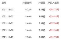 海尔智家股价持续走高，今日涨幅最高超5%创阶段新高