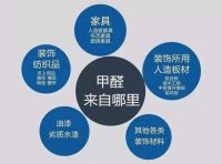 新房装修完，如何除甲醛？