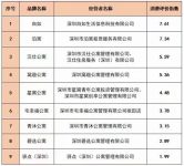 深圳消委会发布“消费评价指数”排行榜,深圳自如位列榜首