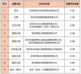省心更舒心，深圳自如位列“消费评价指数”排行榜榜首！