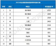 大投入才有大产出！全球智慧家庭发明专利榜单出炉