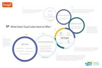智能快讯|涂鸦智能发布IoT平台私有化部署解决方案Tuya Cube