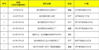 3个投产、3个奠基、1个新增：预测海尔智家2022