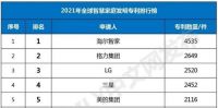 智能快讯|2021全球智慧家庭发明专利排行榜前100出炉，中国智能家居企业居榜首