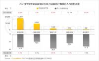 智能快讯|智能设备月活跃用户规模超2.5亿人 智能家居成主要增长引擎