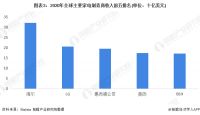 智能快讯|全球家电行业市场现状和竞争格局分析：海尔为全球家电龙头企业