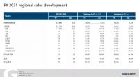 陶卫快讯|15.9% 吉博力实现上市以来最高销售增长