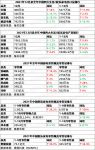 家电排行 | 15大家电品类2021年销售额等数据出炉 客单值提升成新生品类制胜关键