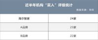 半年评级“买入”最多！为什么机构如此看好海尔智家？