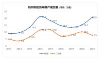 杭州2021楼市数据出炉！新房网签创新高，二手仍处高位