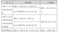 索菲亚:2021年营收将破百亿,净利润预计最高1.5亿元