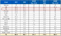 谁是国产电视老大已无悬念！TCL蝉联全球电视销量中国品牌首位