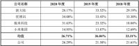 家电快讯|商米科技拟科创板IPO：近3年最高年亏2亿，科技成色被上交所质疑