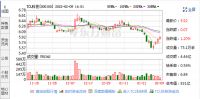 智能快讯|TCL科技02月08日获深股通增持236.47万股