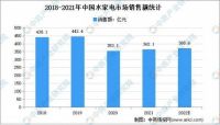 家电快讯|2021年1-12月中国水家电行业市场运营情况分析