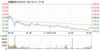 智能快讯|创维数字2月11日盘中跌幅达5%