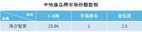新年“开门红”：海尔智家1-6周份额25.8%行业第一