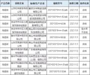 陶卫快讯|山东省枣庄市市场监管局抽查10批次陶瓷砖，1批次不合格