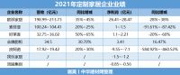 净利整体下滑！七大定制家居上市企业发布2021业绩报告
