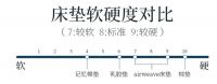 想要高品质睡眠，一定要试试分区床垫! ?