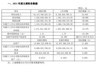 又一家居企业营收首破百亿，盘点家居行业那些百亿大佬们……