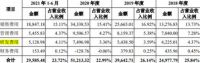 家电快讯|毛利率巨幅下滑 德尔玛因专利侵权多次被美的起诉