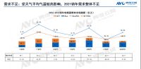 奥维云网：2021年电暖器市场寒冷，2022年还能否“升温”?
