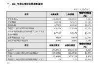 悦心健康2021年业绩快报：营收12.61亿元，净利润下降19.27%