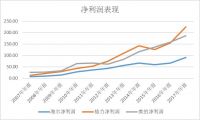 又到石油周期，你怎么看白电三巨头？