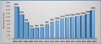 陶卫快讯|2021年美国瓷砖进口总值增25%达25亿美元